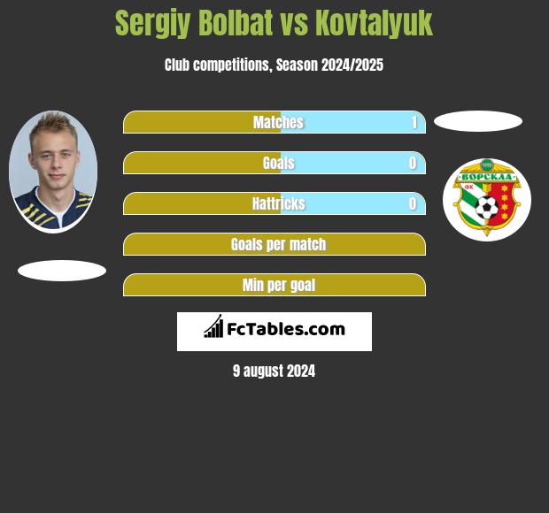 Serhij Bołbat vs Kovtalyuk h2h player stats