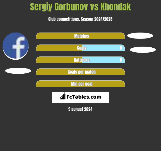 Siergiej Garbunow vs Khondak h2h player stats