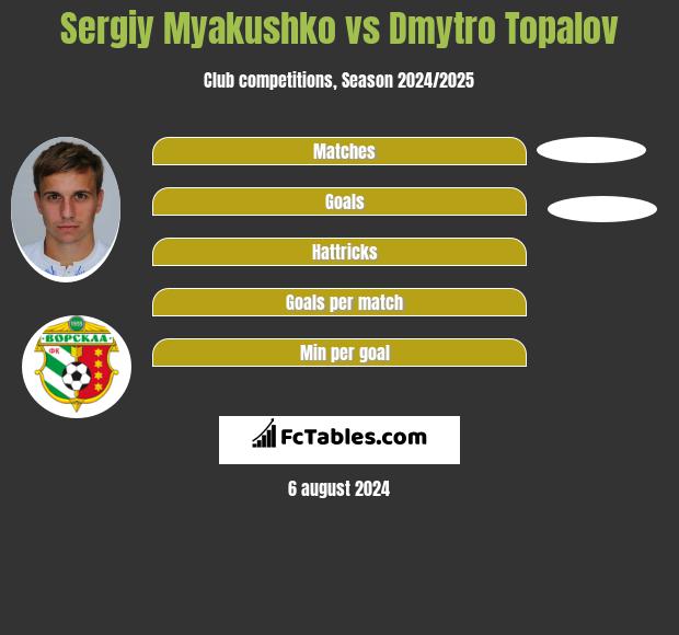 Siergiej Mjakuszko vs Dmytro Topalov h2h player stats