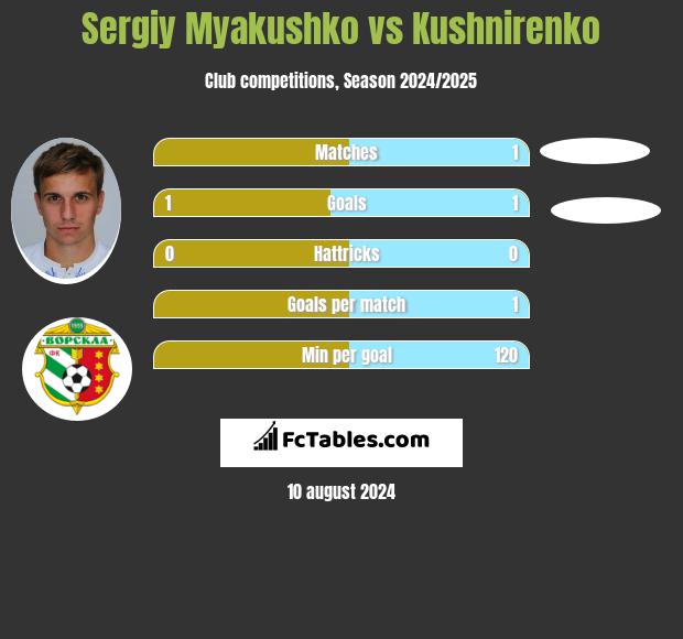 Sergiy Myakushko vs Kushnirenko h2h player stats