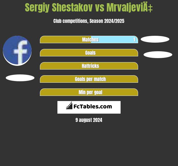 Sergiy Shestakov vs MrvaljeviÄ‡ h2h player stats