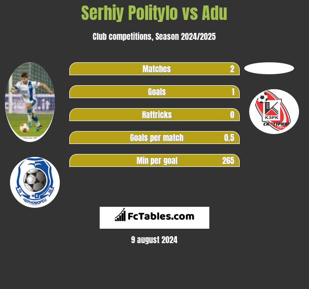 Serhiy Politylo vs Adu h2h player stats