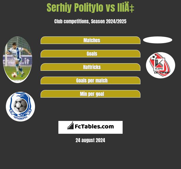 Serhiy Politylo vs IliÄ‡ h2h player stats