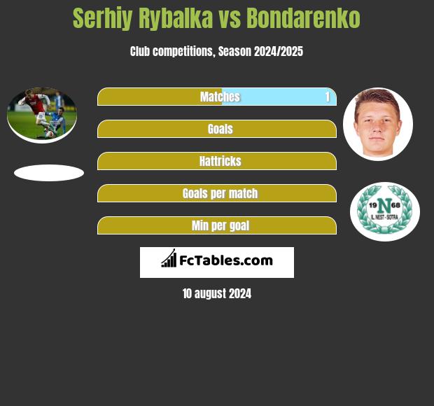 Serhiy Rybalka vs Bondarenko h2h player stats