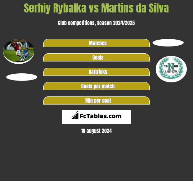 Serhiy Rybalka vs Martins da Silva h2h player stats