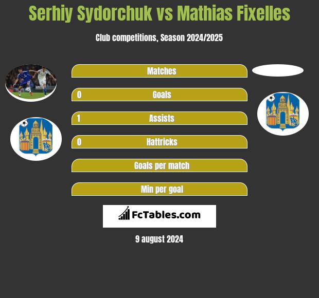 Serhij Sydorczuk vs Mathias Fixelles h2h player stats