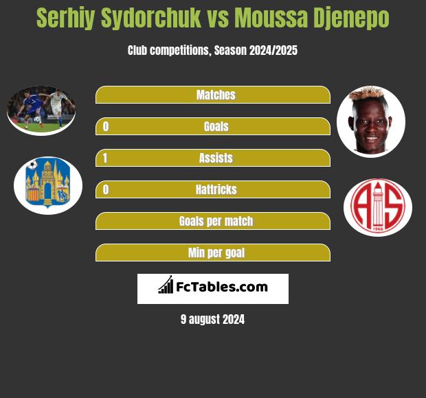 Serhiy Sydorchuk vs Moussa Djenepo h2h player stats