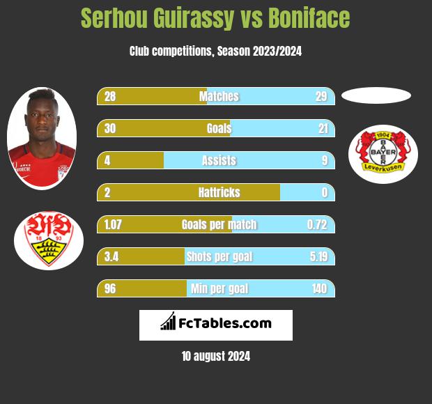 Serhou Guirassy vs Boniface h2h player stats