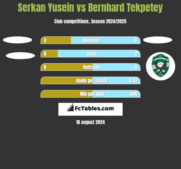 Serkan Yusein vs Bernhard Tekpetey h2h player stats