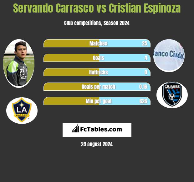 Servando Carrasco vs Cristian Espinoza h2h player stats