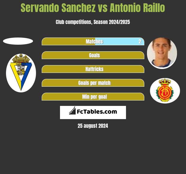 Servando Sanchez vs Antonio Raillo h2h player stats