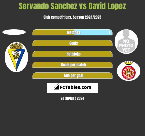 Servando Sanchez vs David Lopez h2h player stats