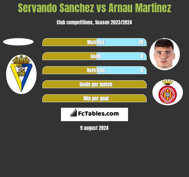 Servando Sanchez vs Arnau Martinez h2h player stats