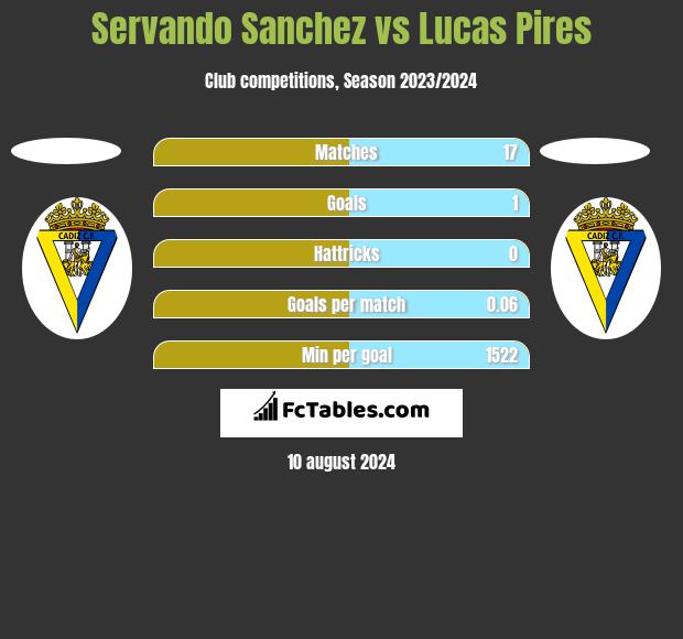 Servando Sanchez vs Lucas Pires h2h player stats