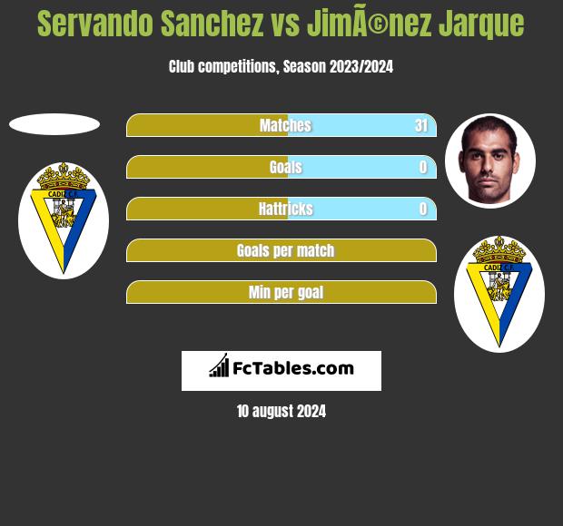 Servando Sanchez vs JimÃ©nez Jarque h2h player stats