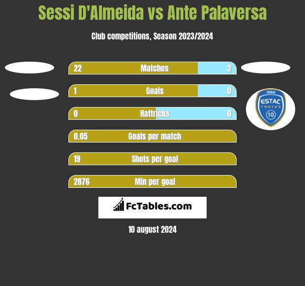 Sessi D'Almeida vs Ante Palaversa h2h player stats