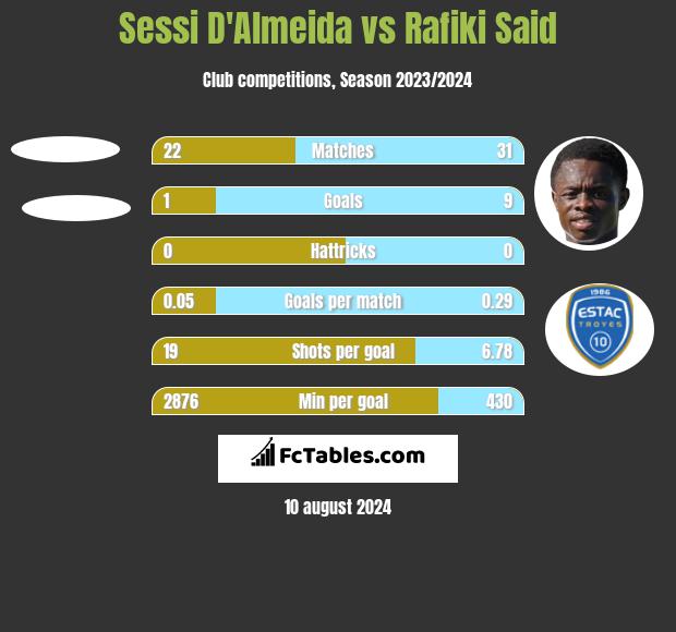 Sessi D'Almeida vs Rafiki Said h2h player stats