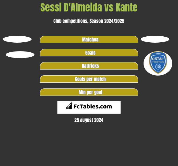 Sessi D'Almeida vs Kante h2h player stats