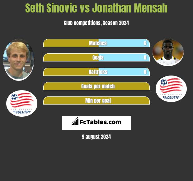 Seth Sinovic vs Jonathan Mensah h2h player stats