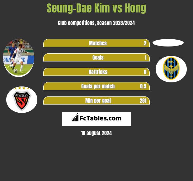 Seung-Dae Kim vs Hong h2h player stats