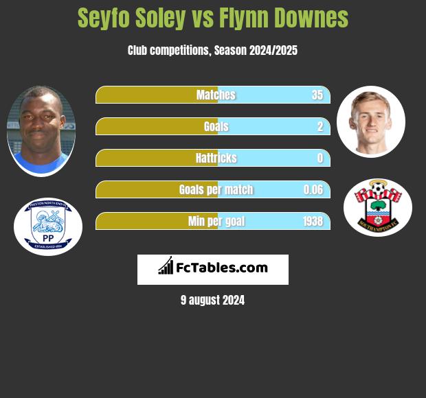 Seyfo Soley vs Flynn Downes h2h player stats