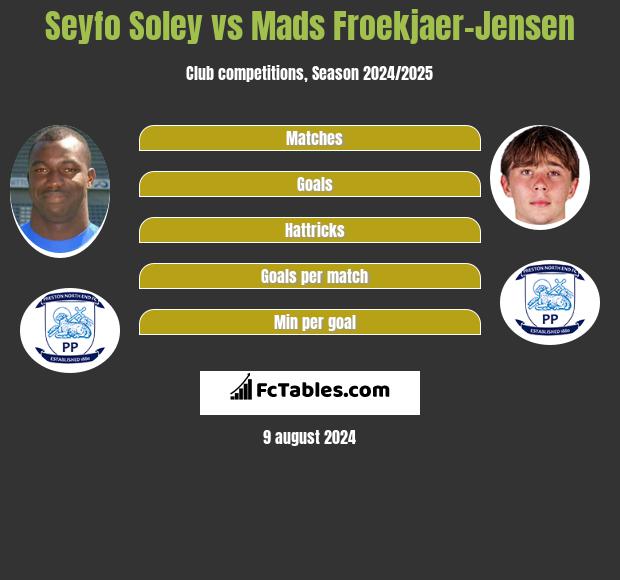 Seyfo Soley vs Mads Froekjaer-Jensen h2h player stats