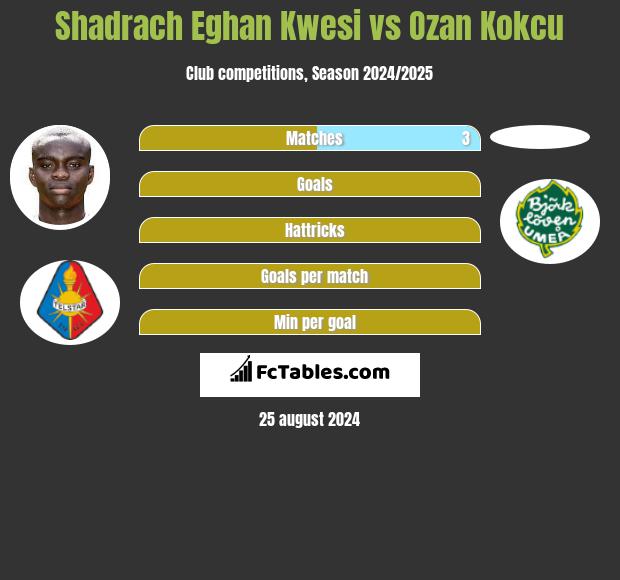 Shadrach Eghan Kwesi vs Ozan Kokcu h2h player stats