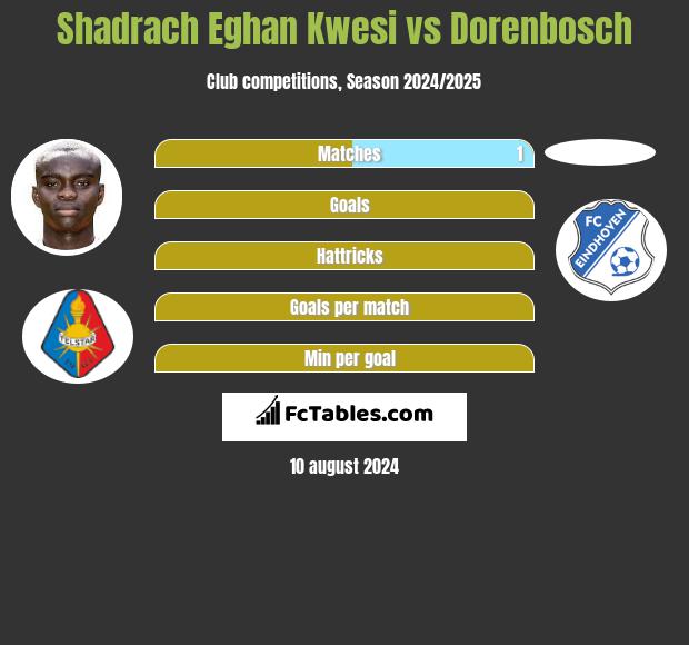 Shadrach Eghan Kwesi vs Dorenbosch h2h player stats