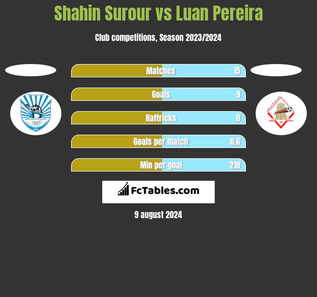 Shahin Surour vs Luan Pereira h2h player stats