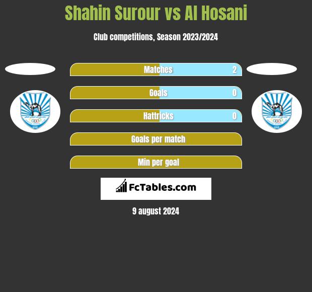 Shahin Surour vs Al Hosani h2h player stats