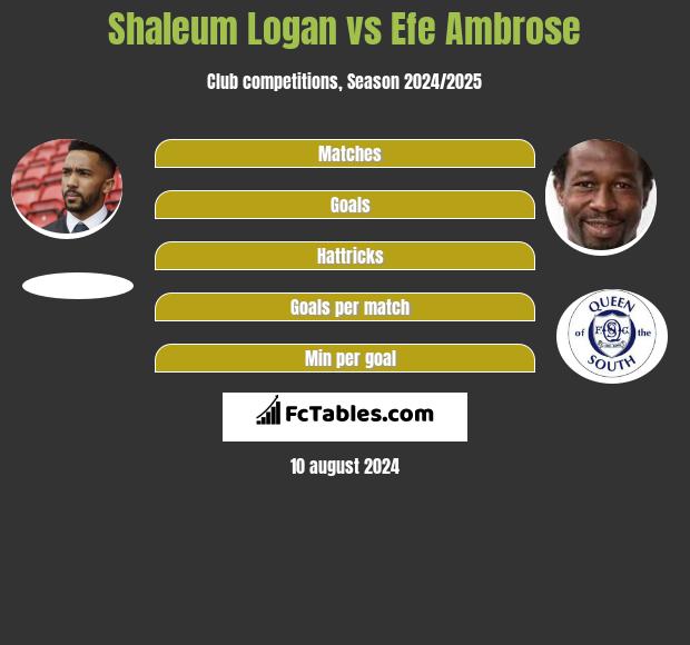 Shaleum Logan vs Efe Ambrose h2h player stats