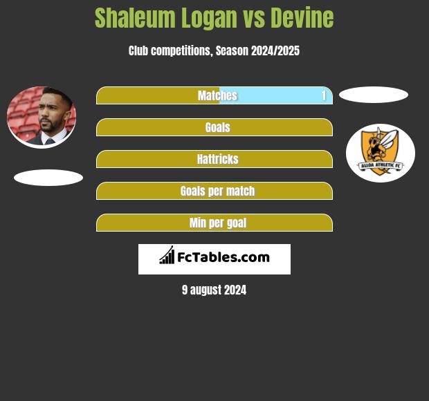 Shaleum Logan vs Devine h2h player stats