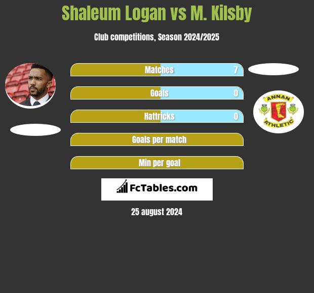 Shaleum Logan vs M. Kilsby h2h player stats