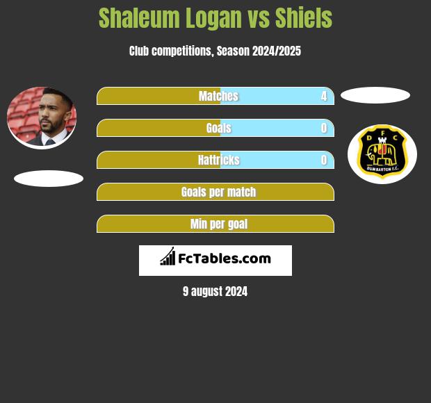 Shaleum Logan vs Shiels h2h player stats