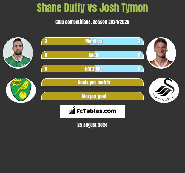 Shane Duffy vs Josh Tymon h2h player stats