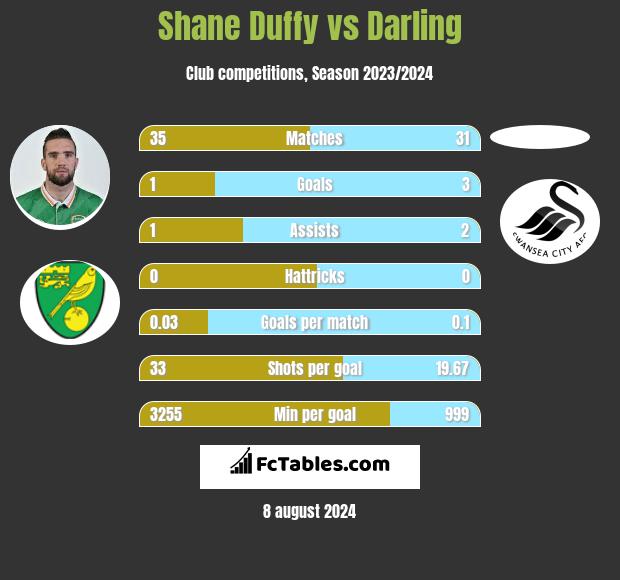 Shane Duffy vs Darling h2h player stats