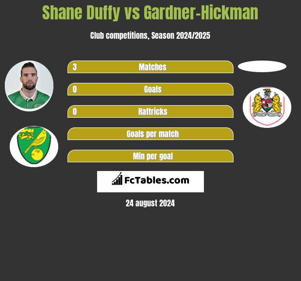 Shane Duffy vs Gardner-Hickman h2h player stats