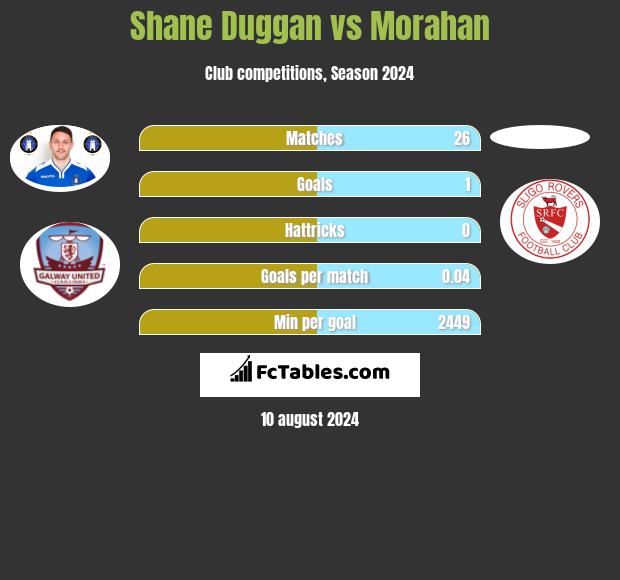 Shane Duggan vs Morahan h2h player stats