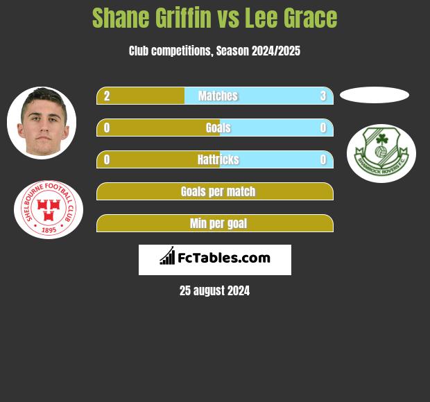 Shane Griffin vs Lee Grace h2h player stats