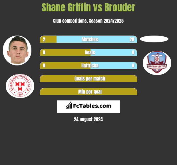 Shane Griffin vs Brouder h2h player stats