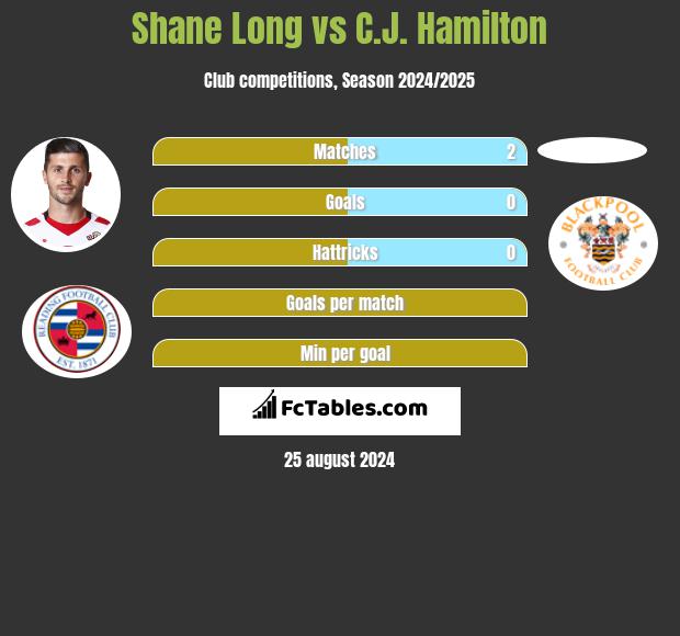 Shane Long vs C.J. Hamilton h2h player stats