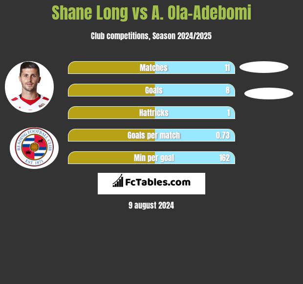 Shane Long vs A. Ola-Adebomi h2h player stats