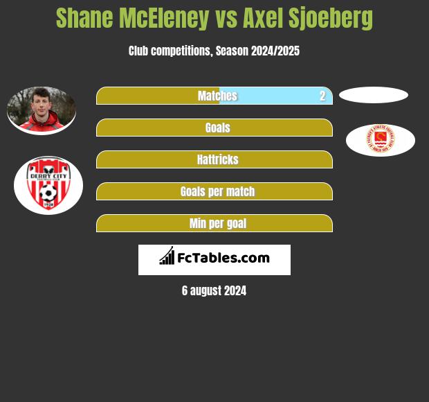 Shane McEleney vs Axel Sjoeberg h2h player stats