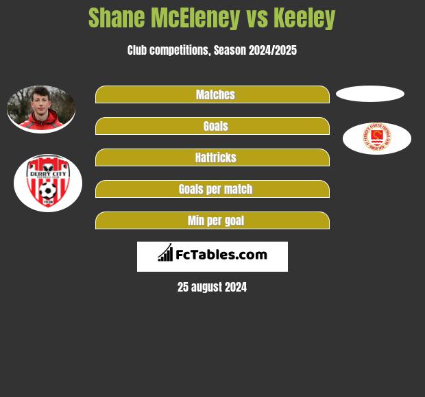 Shane McEleney vs Keeley h2h player stats