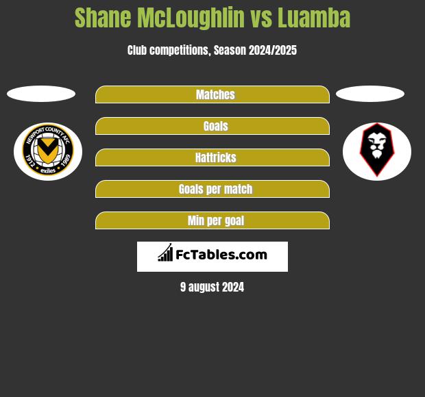 Shane McLoughlin vs Luamba h2h player stats