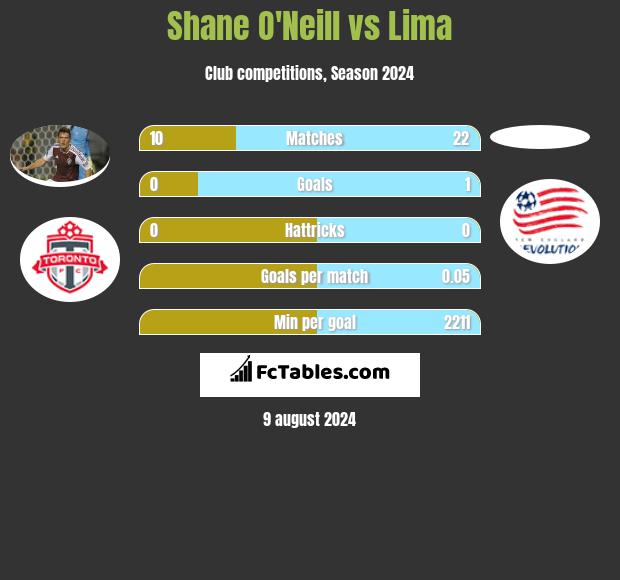 Shane O'Neill vs Lima h2h player stats