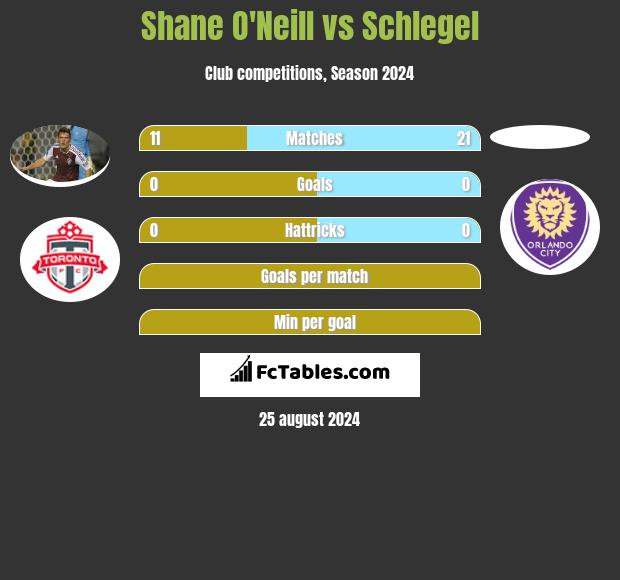 Shane O'Neill vs Schlegel h2h player stats