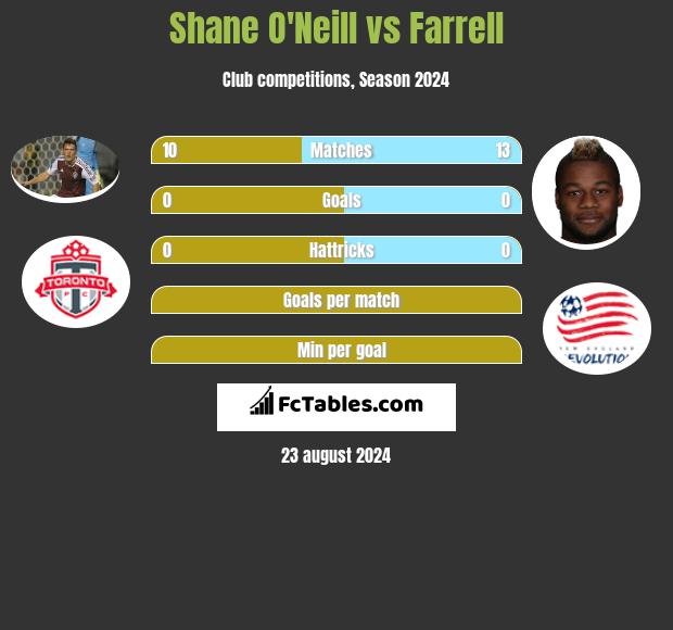 Shane O'Neill vs Farrell h2h player stats