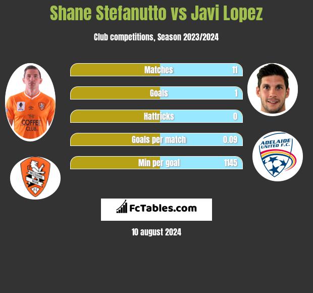 Shane Stefanutto vs Javi Lopez h2h player stats