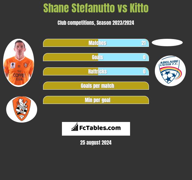 Shane Stefanutto vs Kitto h2h player stats